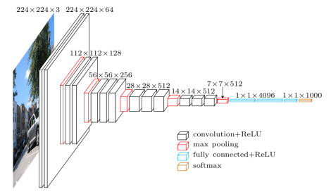 VGG16 network